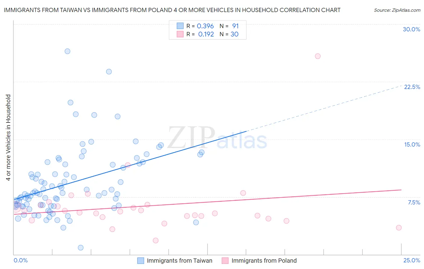 Immigrants from Taiwan vs Immigrants from Poland 4 or more Vehicles in Household