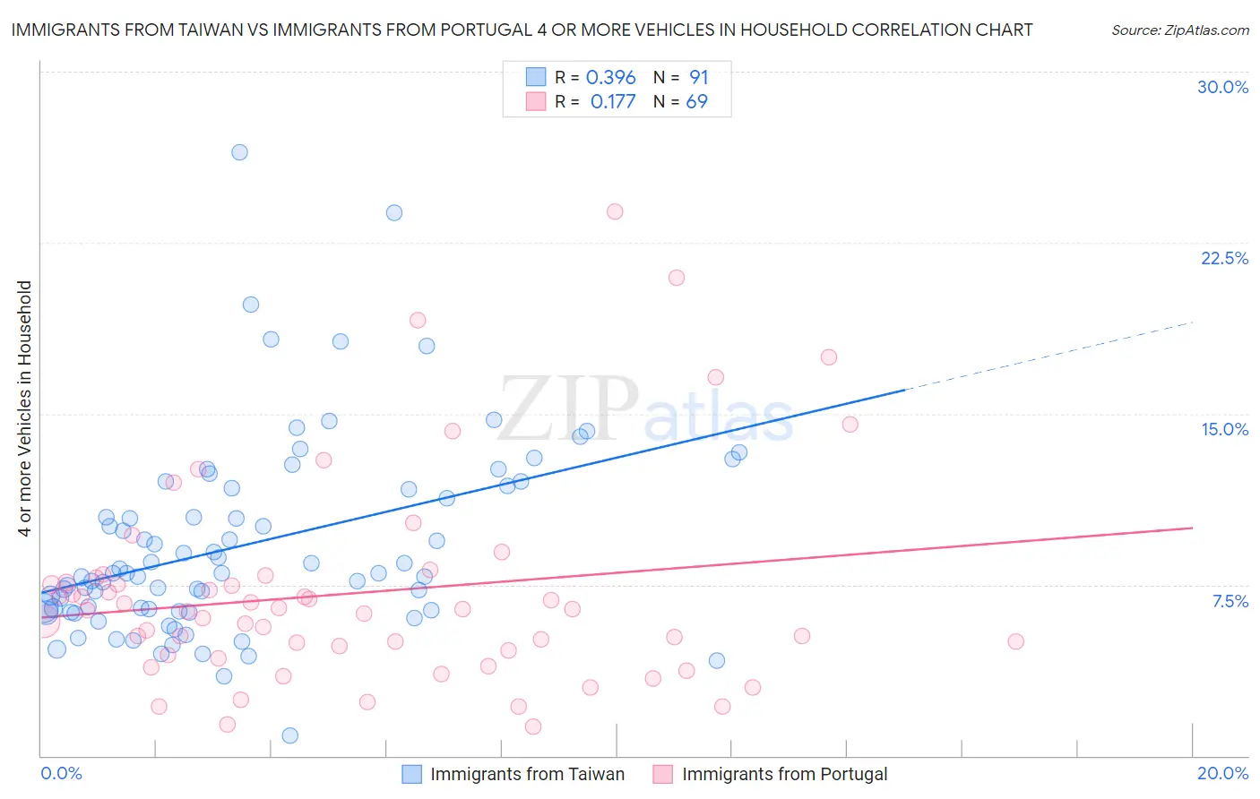 Immigrants from Taiwan vs Immigrants from Portugal 4 or more Vehicles in Household
