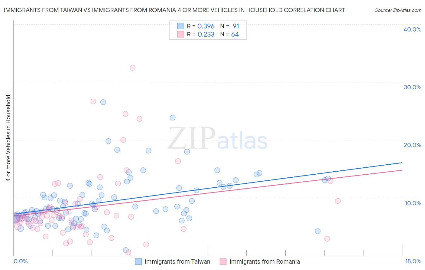 Immigrants from Taiwan vs Immigrants from Romania 4 or more Vehicles in Household