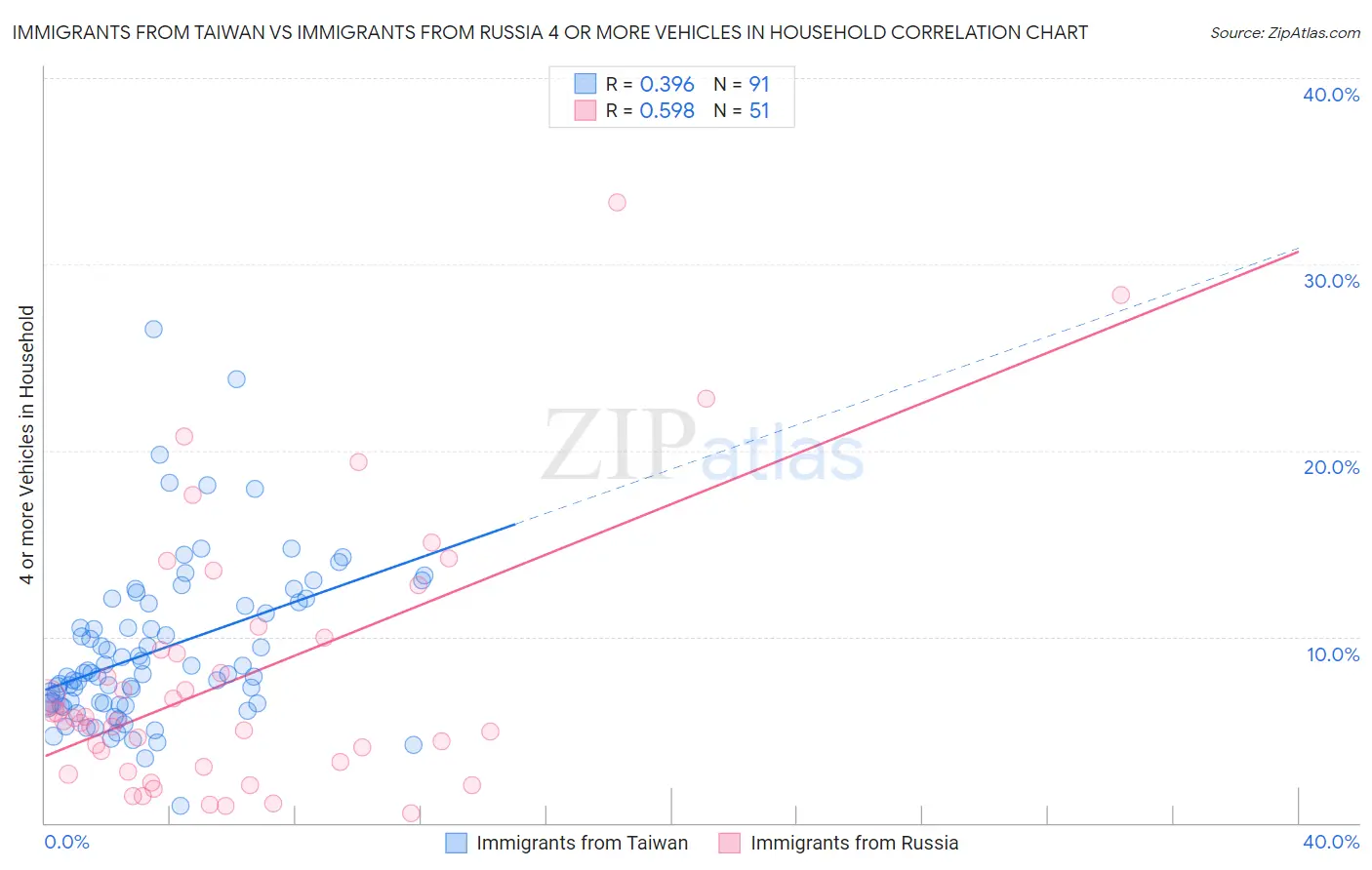 Immigrants from Taiwan vs Immigrants from Russia 4 or more Vehicles in Household