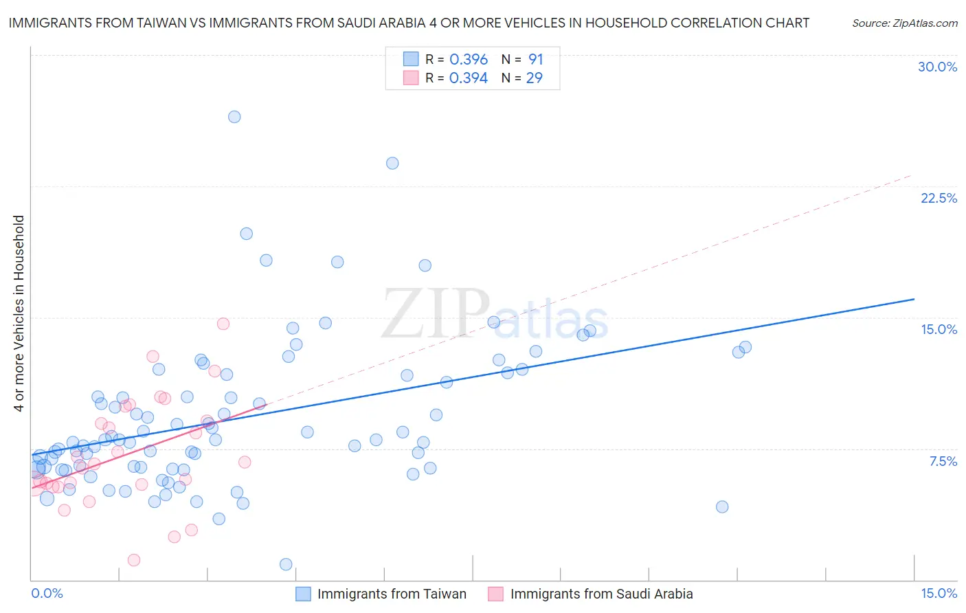 Immigrants from Taiwan vs Immigrants from Saudi Arabia 4 or more Vehicles in Household