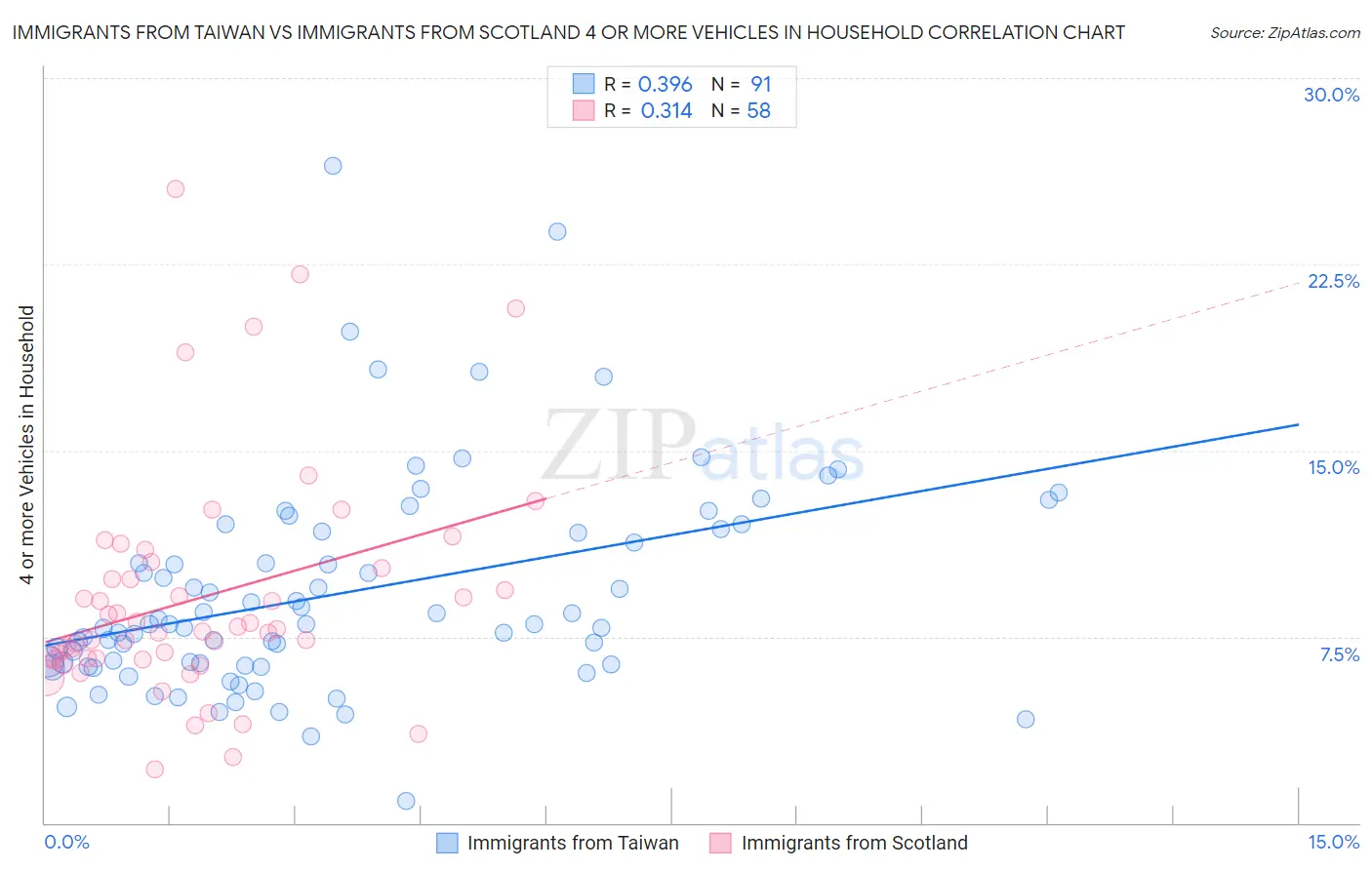 Immigrants from Taiwan vs Immigrants from Scotland 4 or more Vehicles in Household