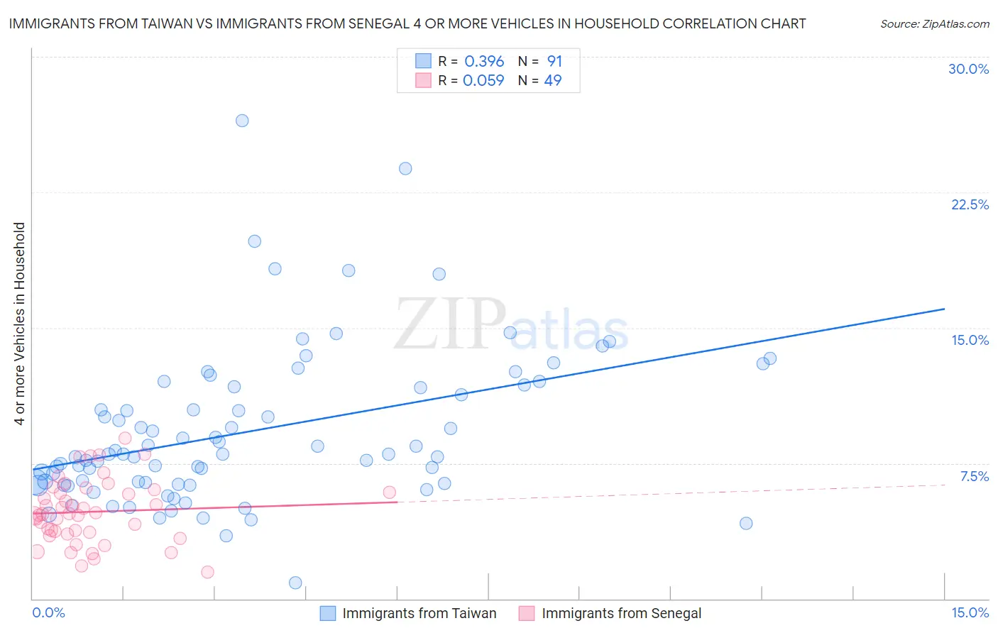 Immigrants from Taiwan vs Immigrants from Senegal 4 or more Vehicles in Household