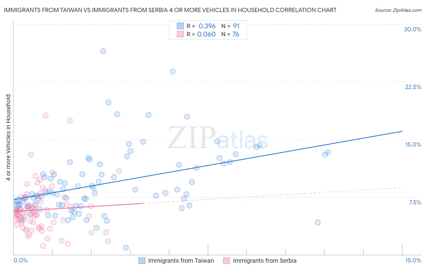 Immigrants from Taiwan vs Immigrants from Serbia 4 or more Vehicles in Household