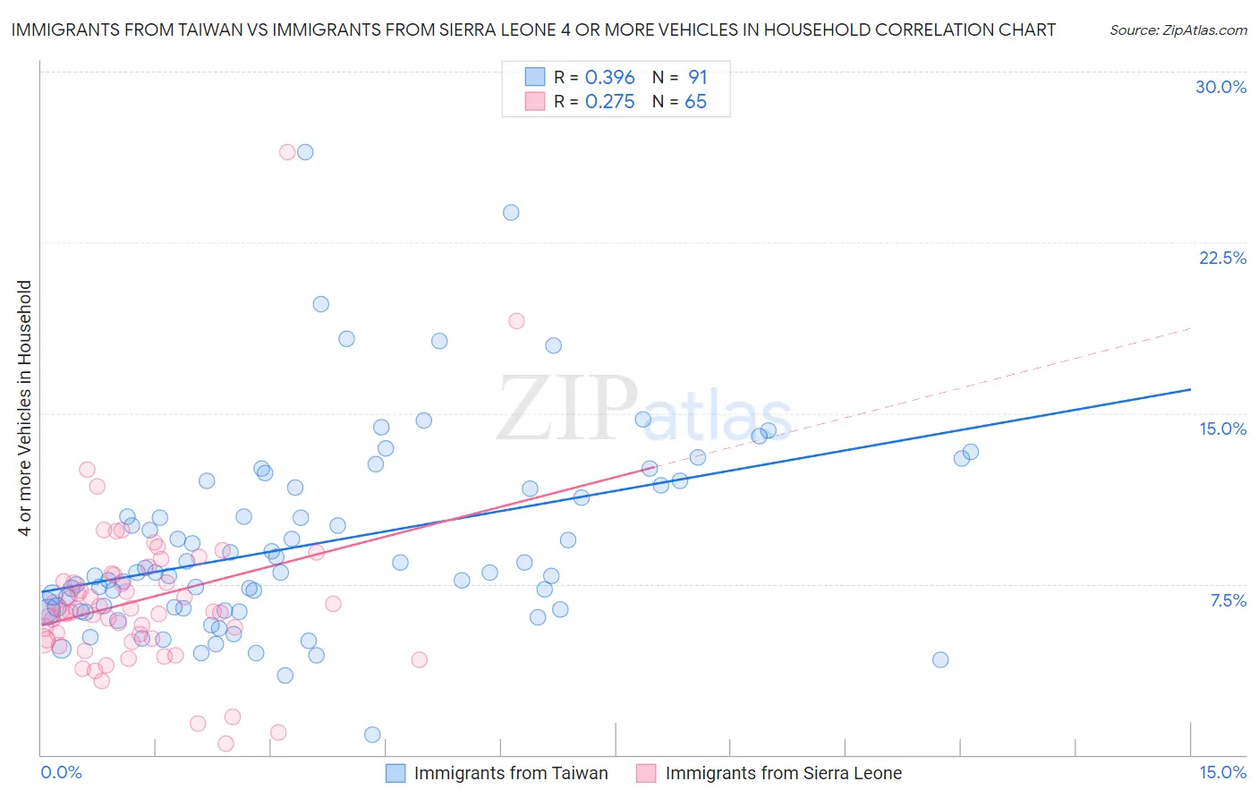 Immigrants from Taiwan vs Immigrants from Sierra Leone 4 or more Vehicles in Household