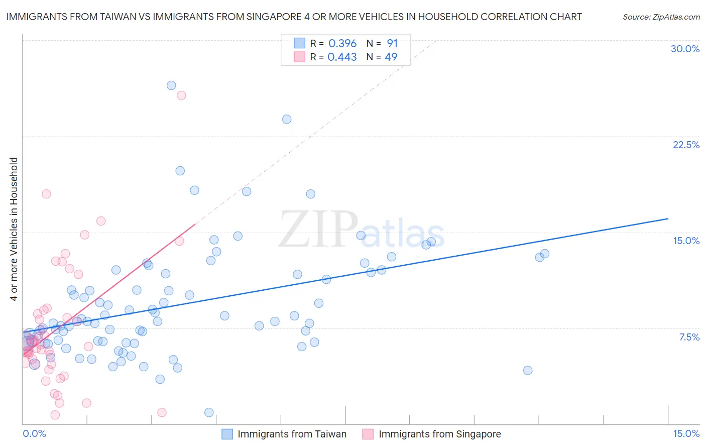 Immigrants from Taiwan vs Immigrants from Singapore 4 or more Vehicles in Household