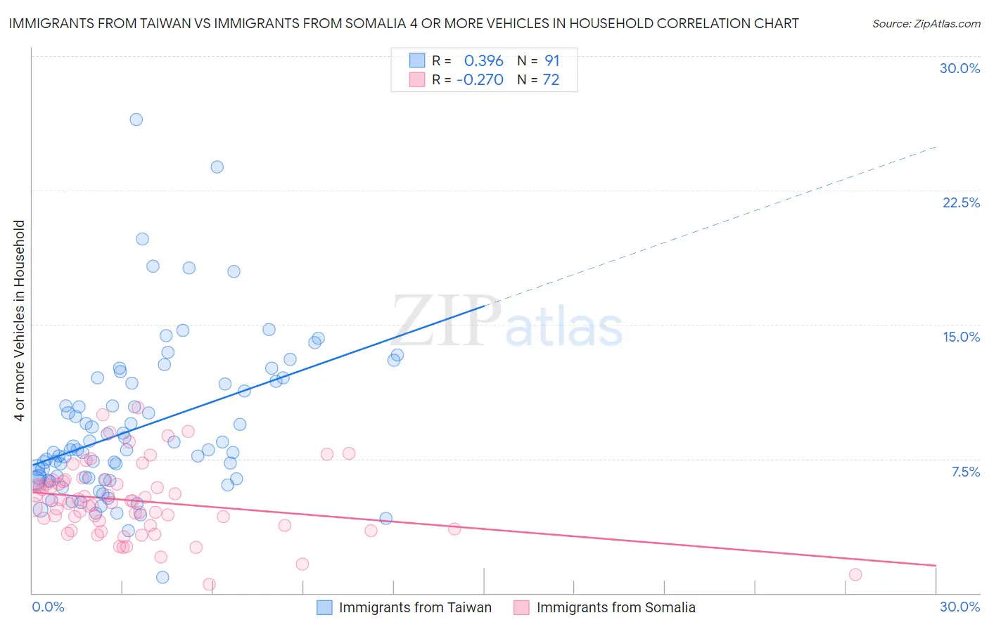 Immigrants from Taiwan vs Immigrants from Somalia 4 or more Vehicles in Household