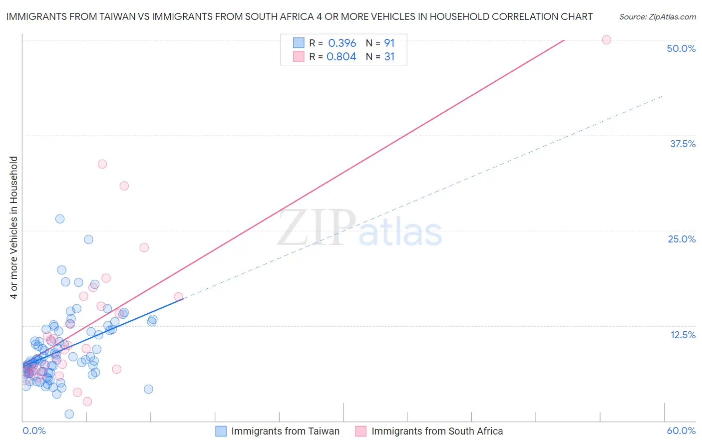 Immigrants from Taiwan vs Immigrants from South Africa 4 or more Vehicles in Household