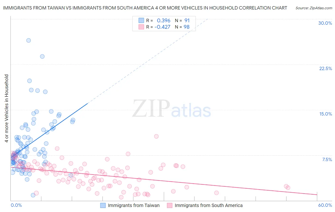 Immigrants from Taiwan vs Immigrants from South America 4 or more Vehicles in Household