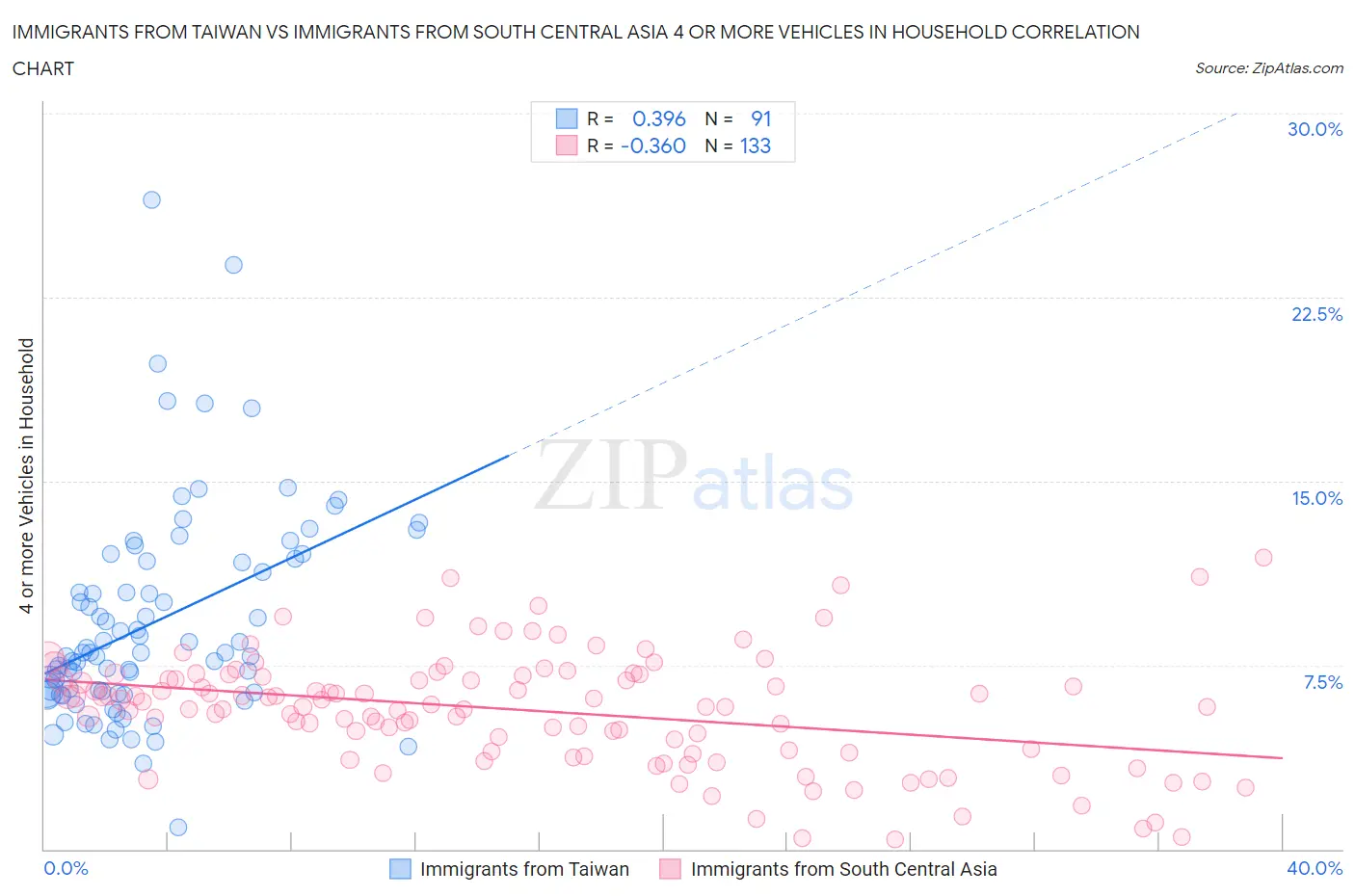Immigrants from Taiwan vs Immigrants from South Central Asia 4 or more Vehicles in Household