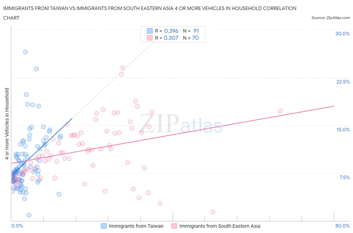 Immigrants from Taiwan vs Immigrants from South Eastern Asia 4 or more Vehicles in Household