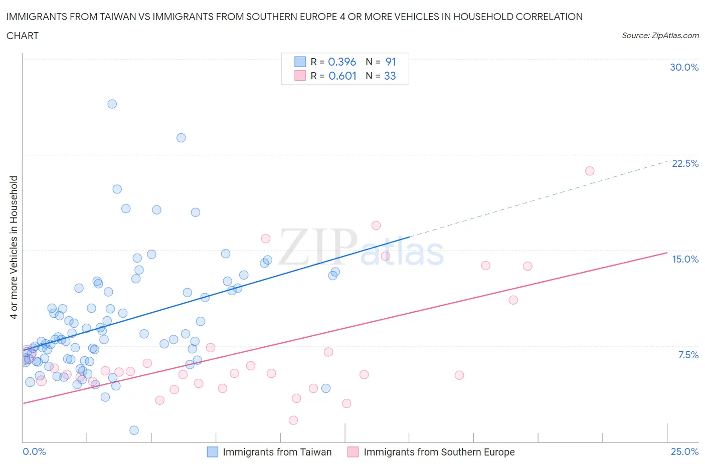 Immigrants from Taiwan vs Immigrants from Southern Europe 4 or more Vehicles in Household