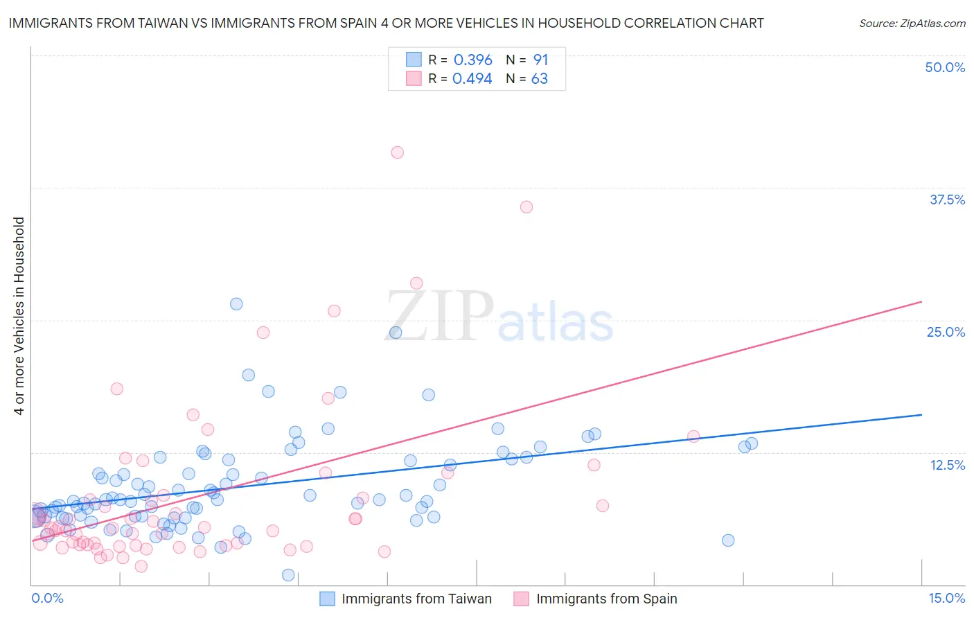 Immigrants from Taiwan vs Immigrants from Spain 4 or more Vehicles in Household