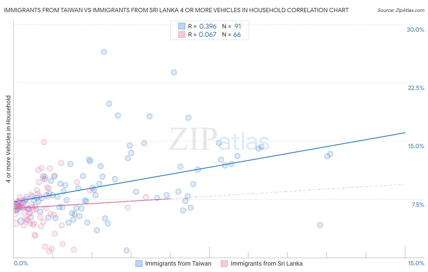 Immigrants from Taiwan vs Immigrants from Sri Lanka 4 or more Vehicles in Household