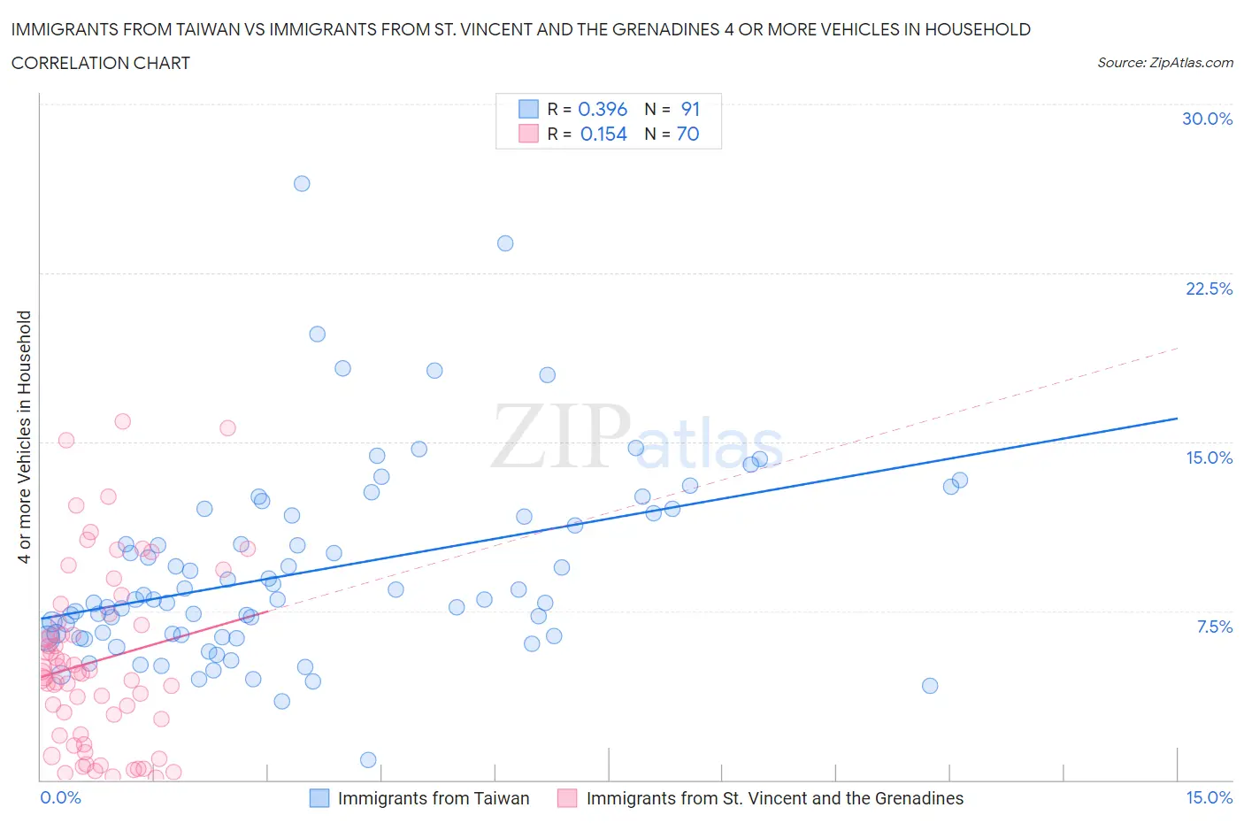 Immigrants from Taiwan vs Immigrants from St. Vincent and the Grenadines 4 or more Vehicles in Household