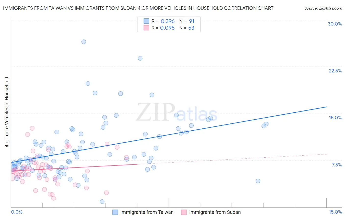 Immigrants from Taiwan vs Immigrants from Sudan 4 or more Vehicles in Household