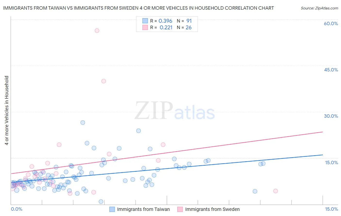 Immigrants from Taiwan vs Immigrants from Sweden 4 or more Vehicles in Household