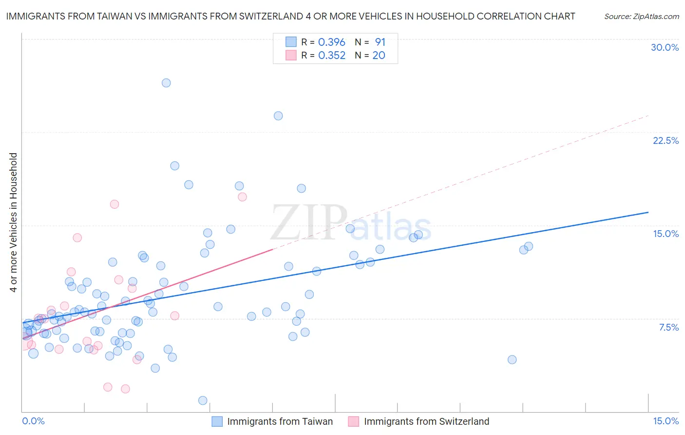 Immigrants from Taiwan vs Immigrants from Switzerland 4 or more Vehicles in Household