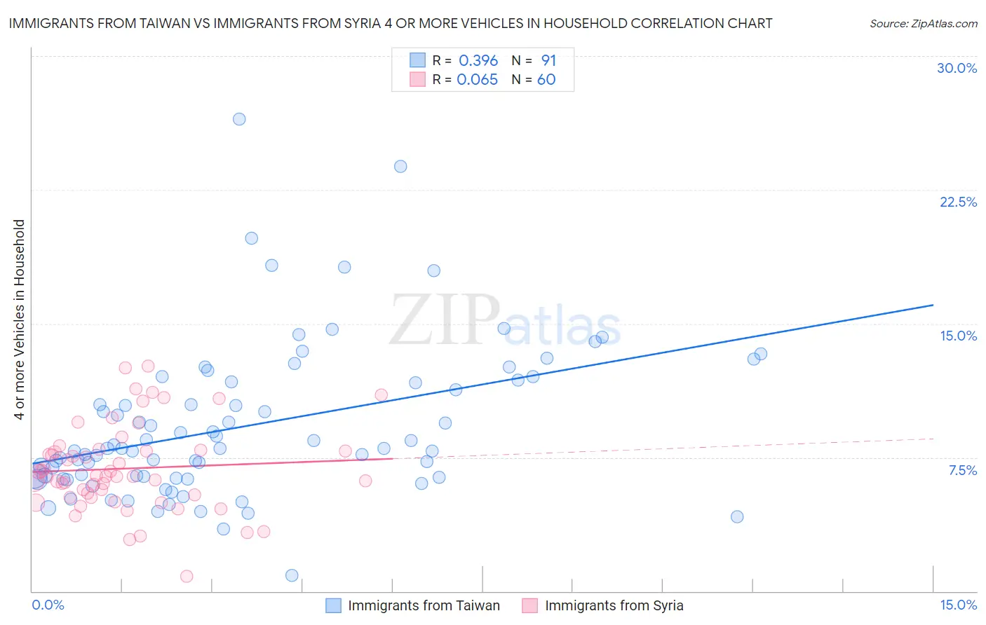 Immigrants from Taiwan vs Immigrants from Syria 4 or more Vehicles in Household