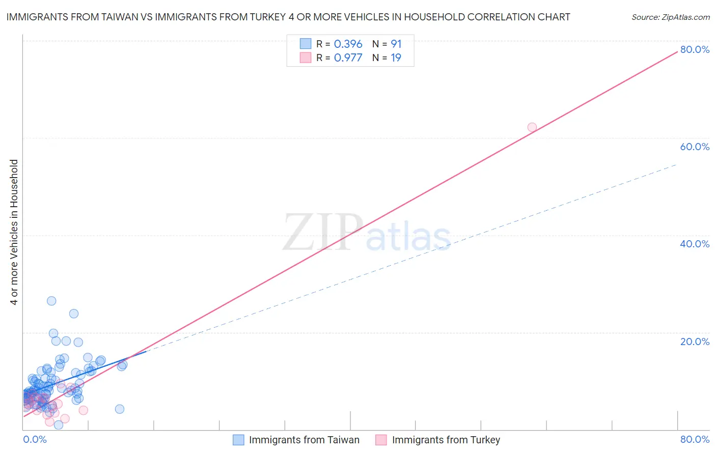 Immigrants from Taiwan vs Immigrants from Turkey 4 or more Vehicles in Household