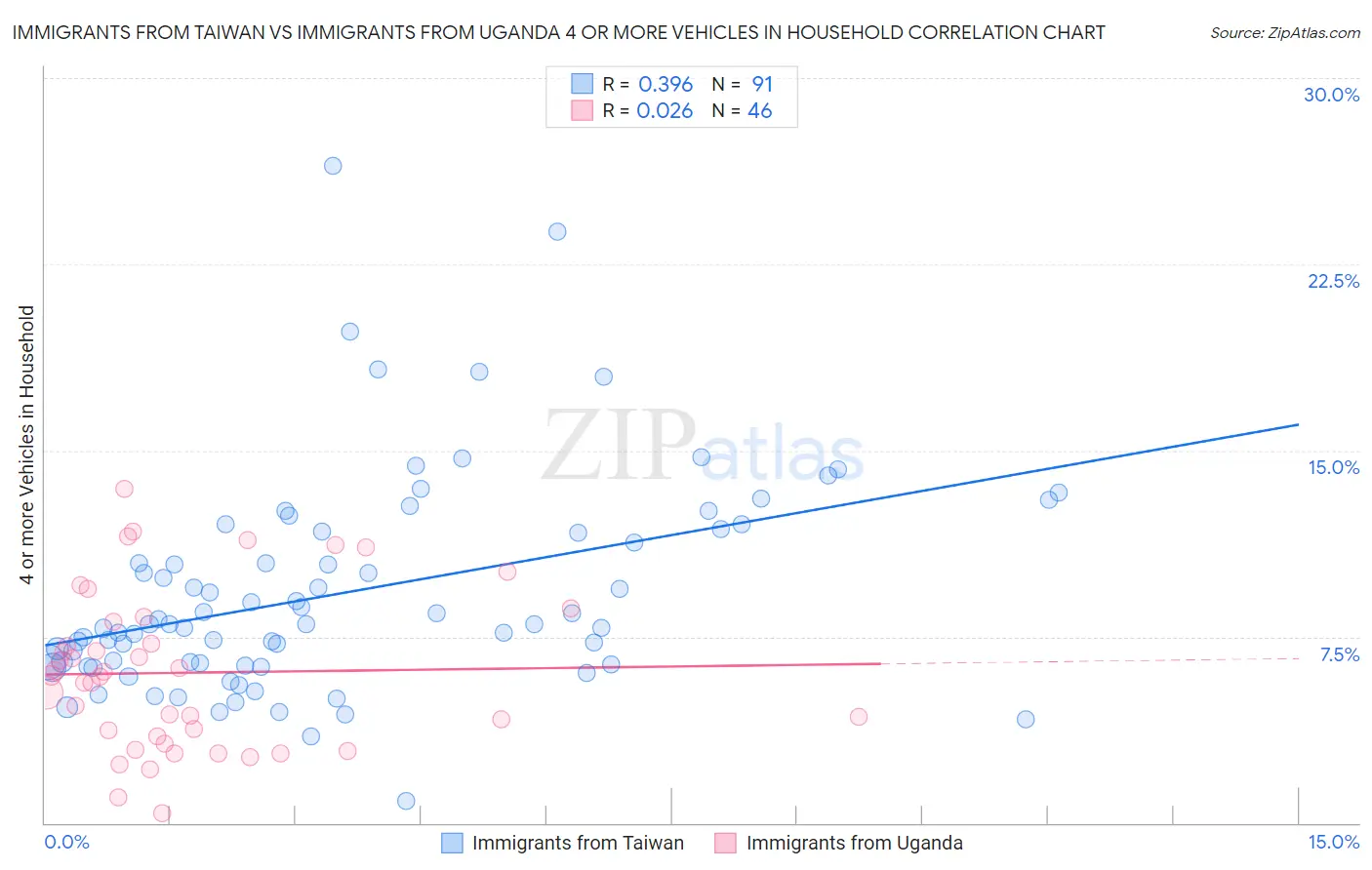 Immigrants from Taiwan vs Immigrants from Uganda 4 or more Vehicles in Household