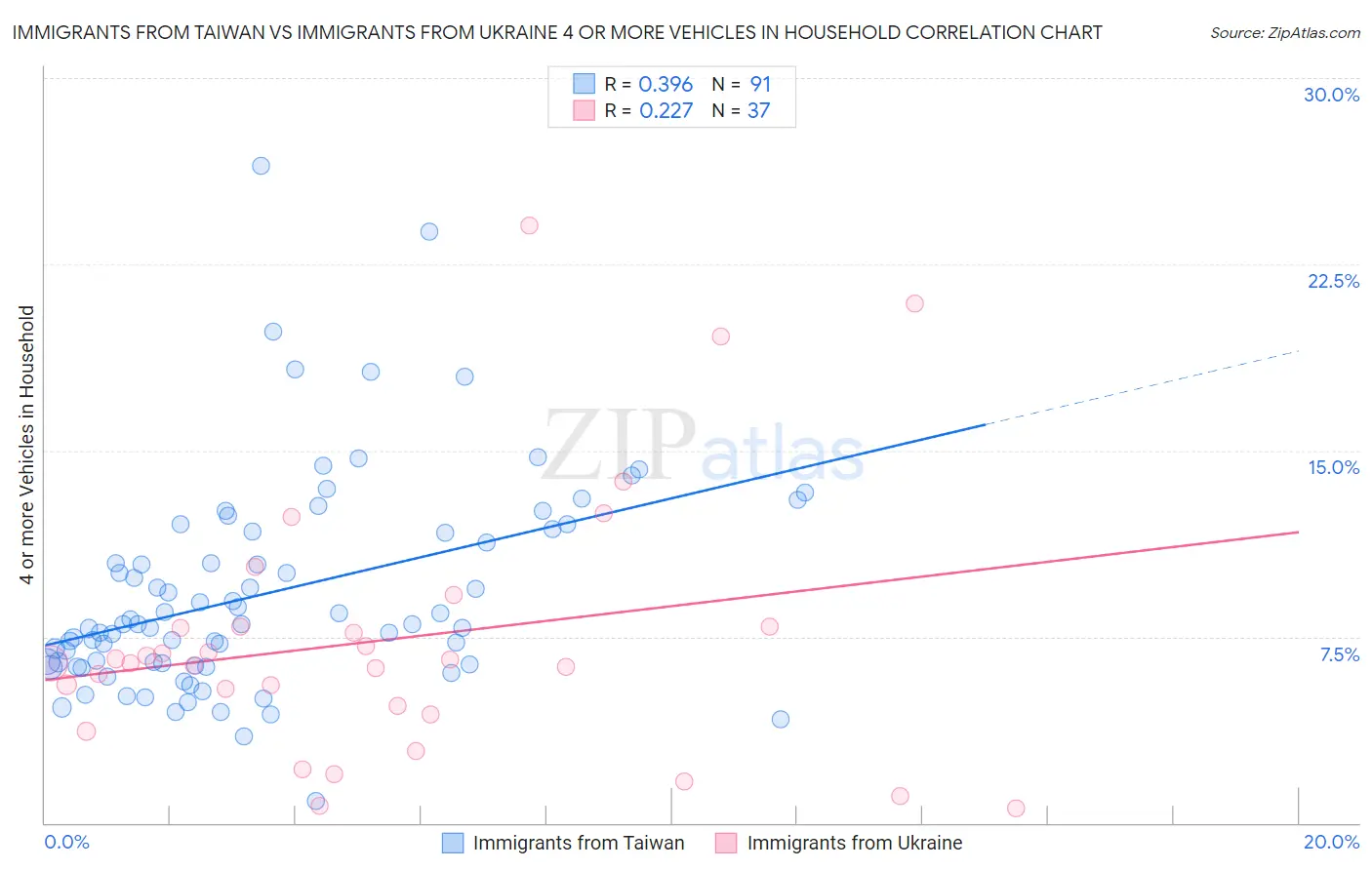 Immigrants from Taiwan vs Immigrants from Ukraine 4 or more Vehicles in Household