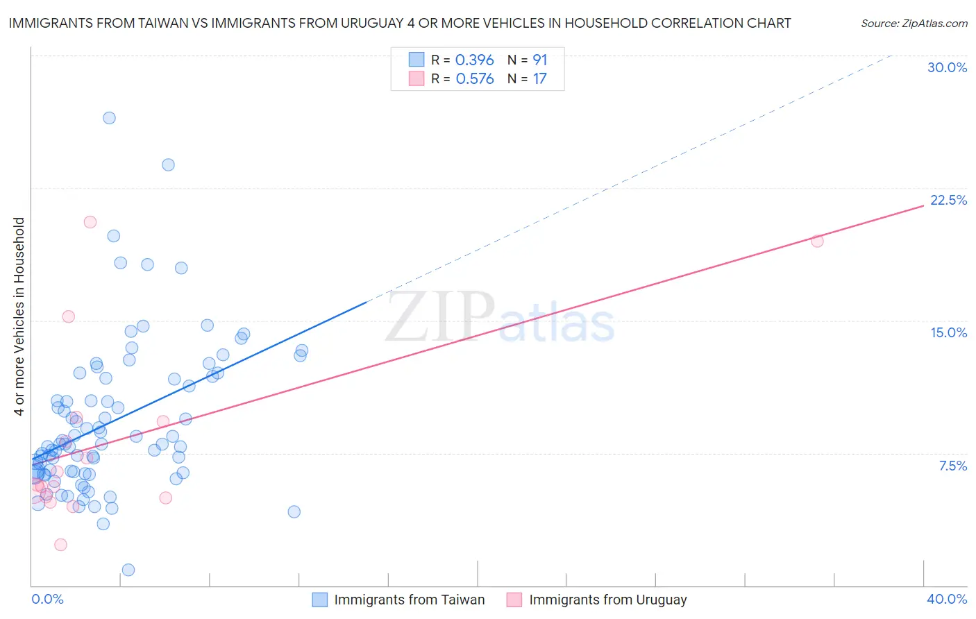 Immigrants from Taiwan vs Immigrants from Uruguay 4 or more Vehicles in Household