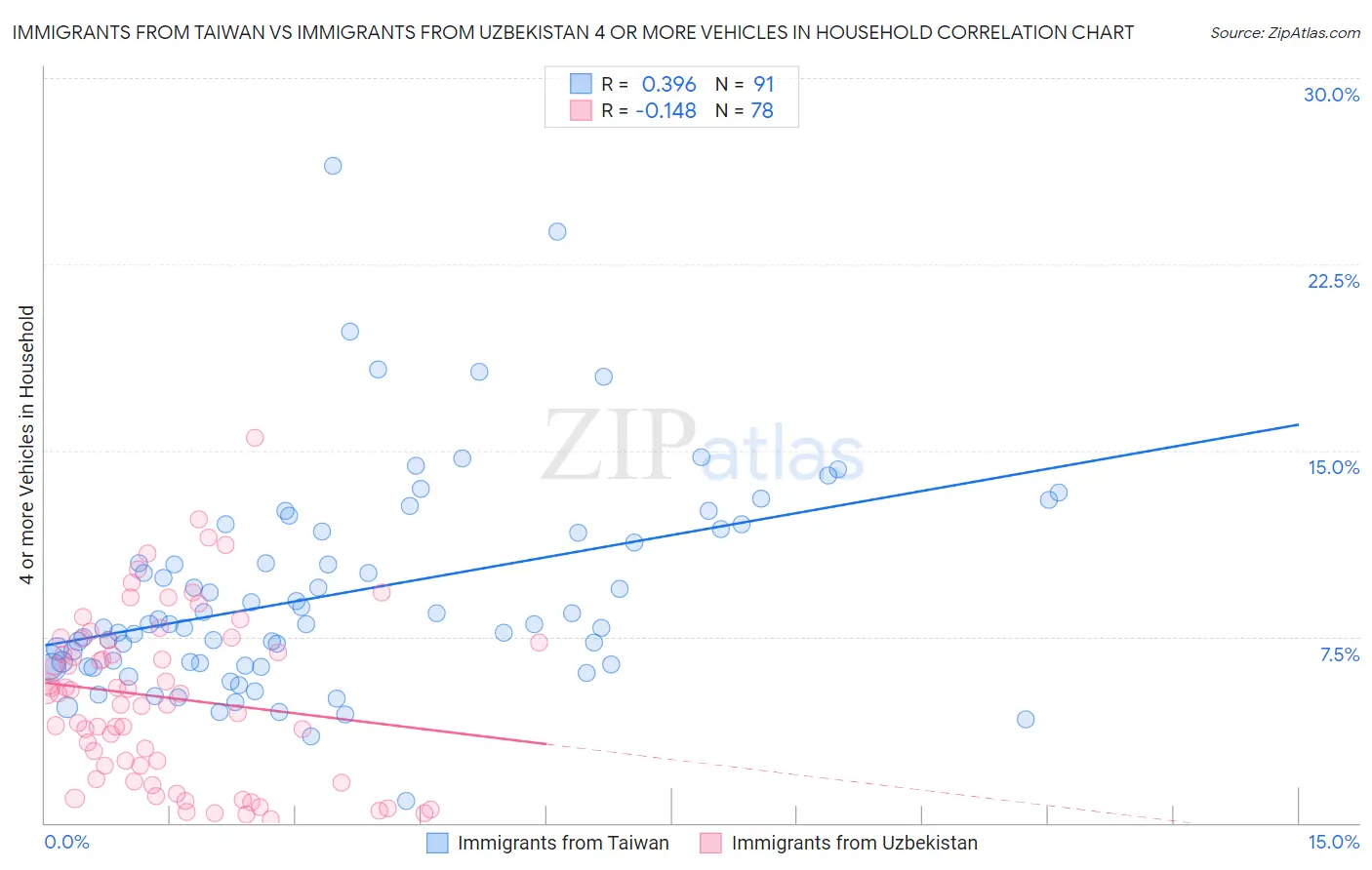 Immigrants from Taiwan vs Immigrants from Uzbekistan 4 or more Vehicles in Household