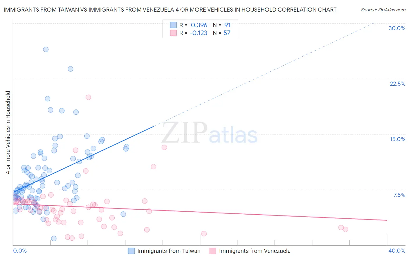 Immigrants from Taiwan vs Immigrants from Venezuela 4 or more Vehicles in Household