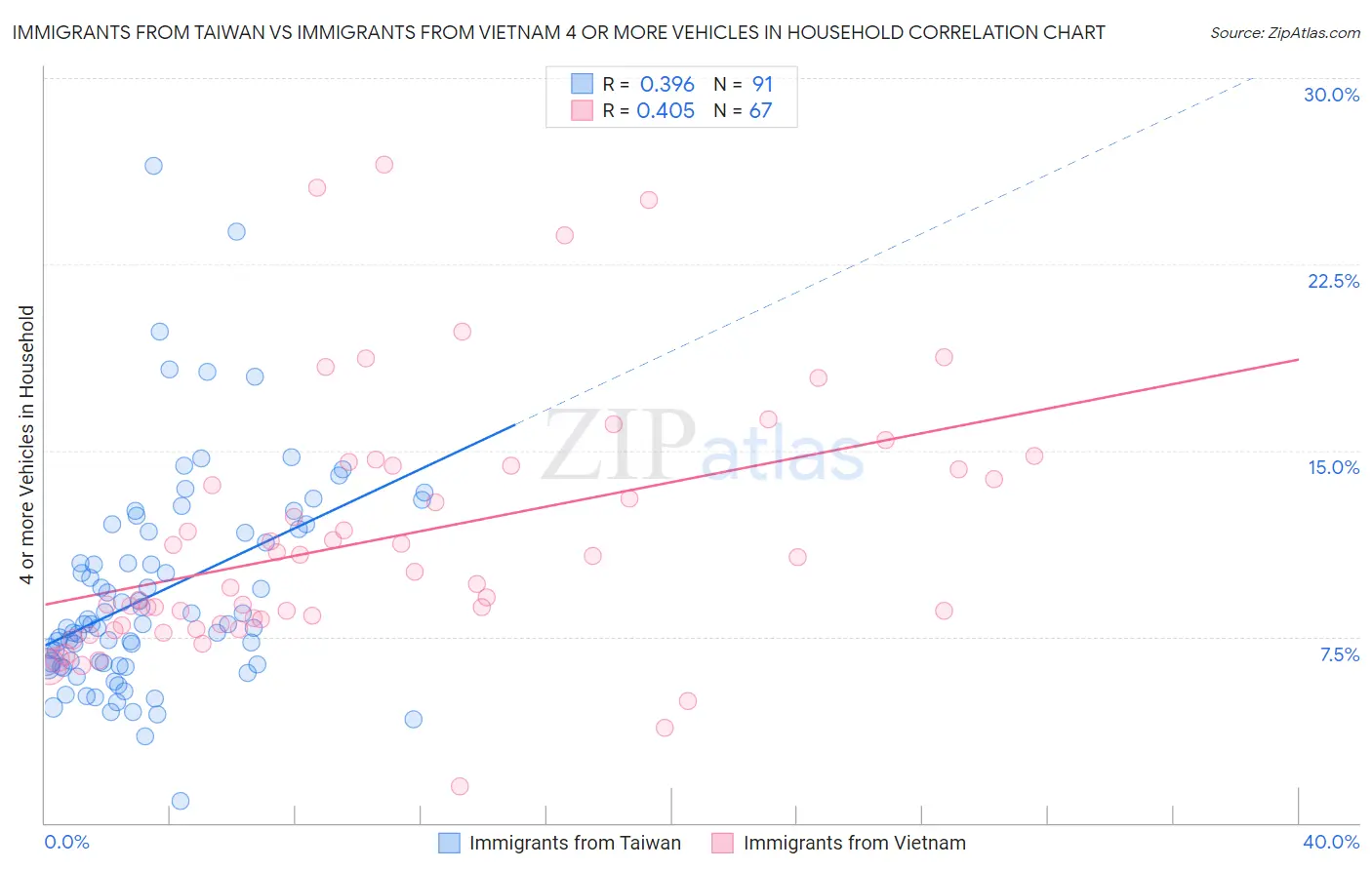 Immigrants from Taiwan vs Immigrants from Vietnam 4 or more Vehicles in Household