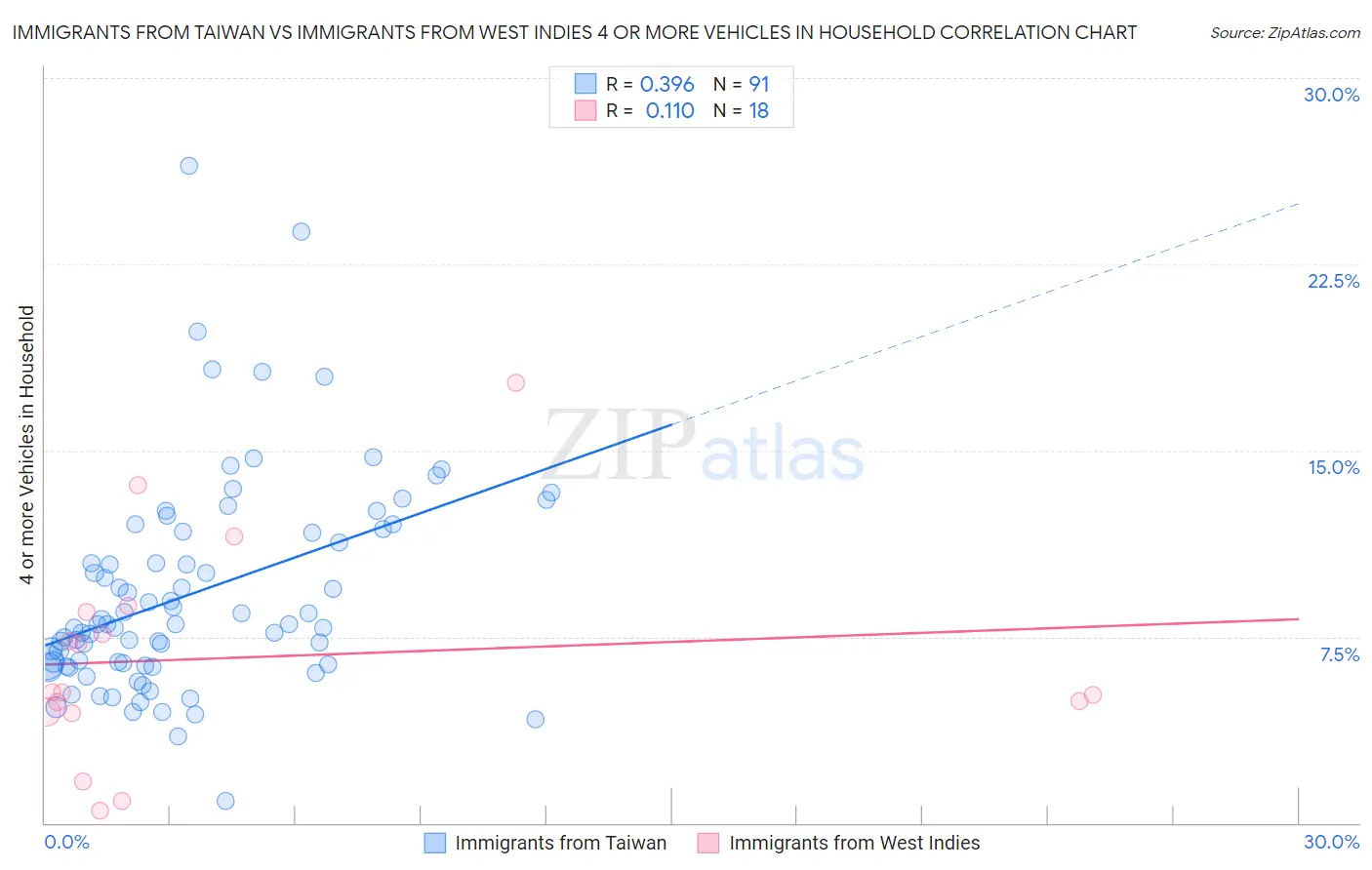 Immigrants from Taiwan vs Immigrants from West Indies 4 or more Vehicles in Household