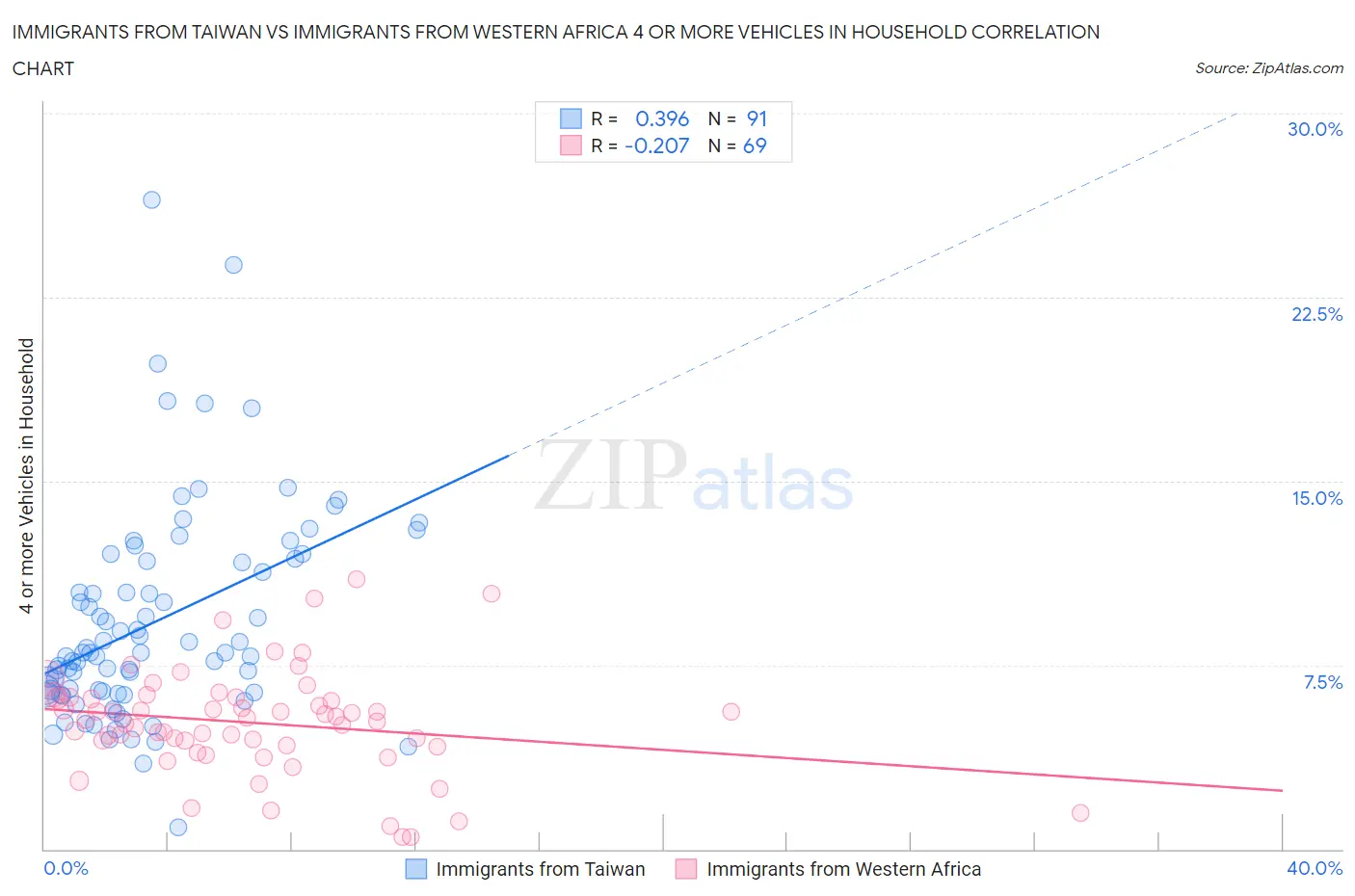 Immigrants from Taiwan vs Immigrants from Western Africa 4 or more Vehicles in Household