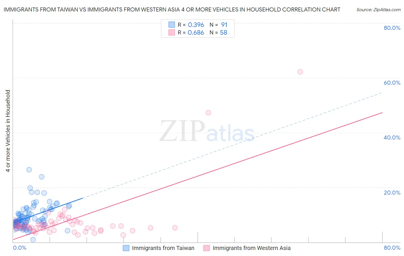 Immigrants from Taiwan vs Immigrants from Western Asia 4 or more Vehicles in Household