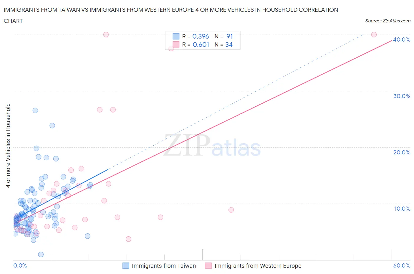 Immigrants from Taiwan vs Immigrants from Western Europe 4 or more Vehicles in Household