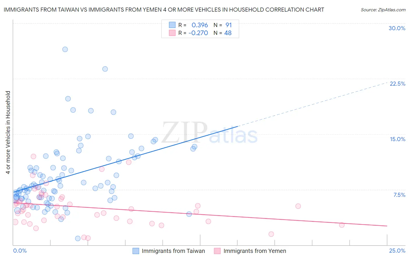 Immigrants from Taiwan vs Immigrants from Yemen 4 or more Vehicles in Household