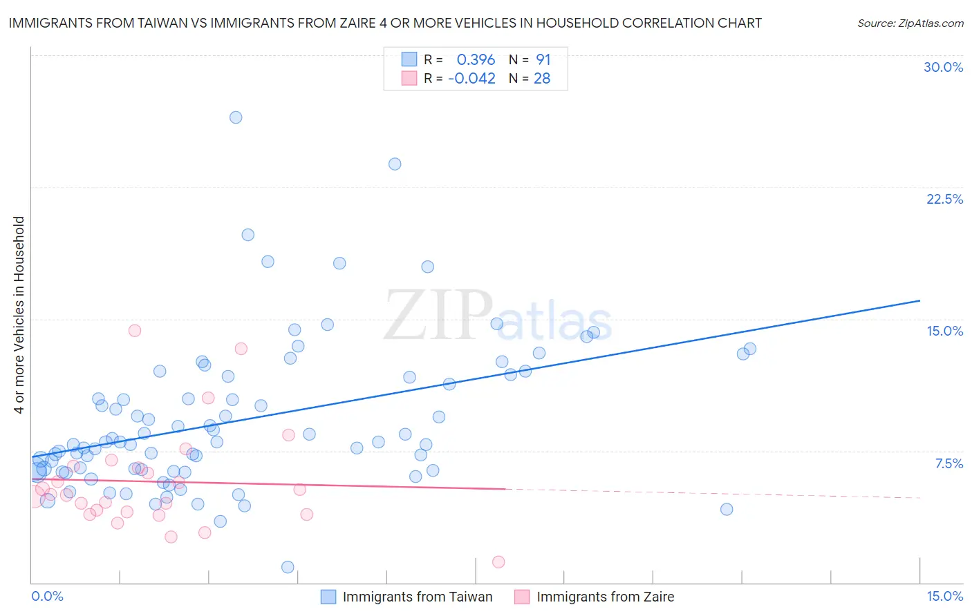 Immigrants from Taiwan vs Immigrants from Zaire 4 or more Vehicles in Household