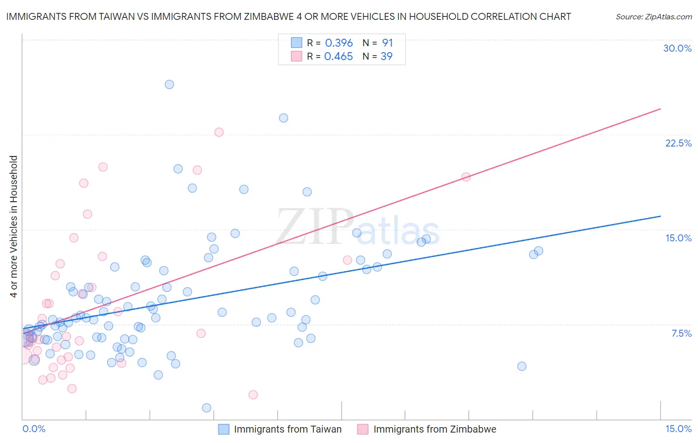 Immigrants from Taiwan vs Immigrants from Zimbabwe 4 or more Vehicles in Household