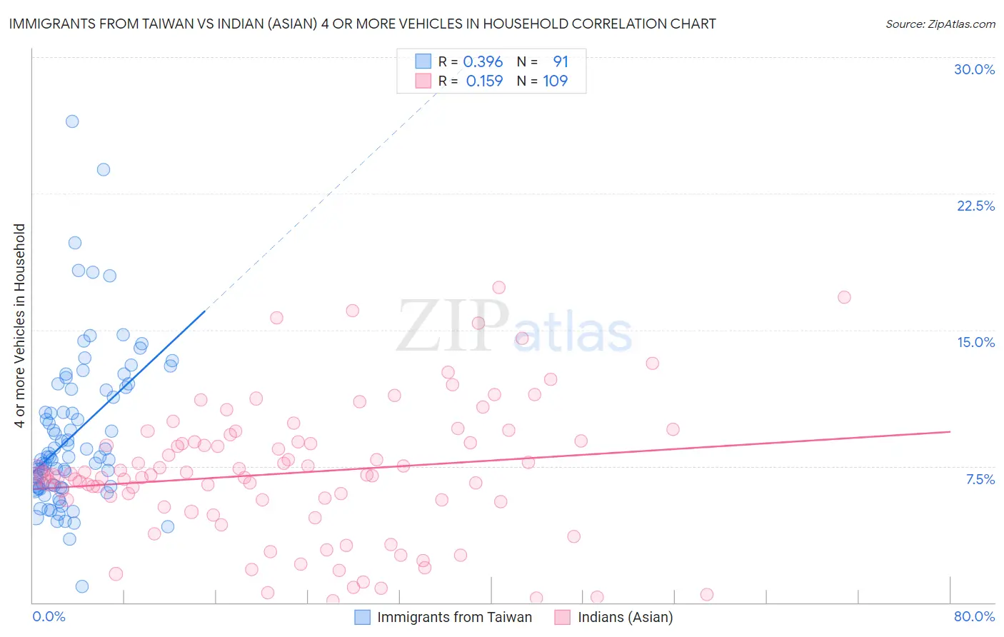 Immigrants from Taiwan vs Indian (Asian) 4 or more Vehicles in Household