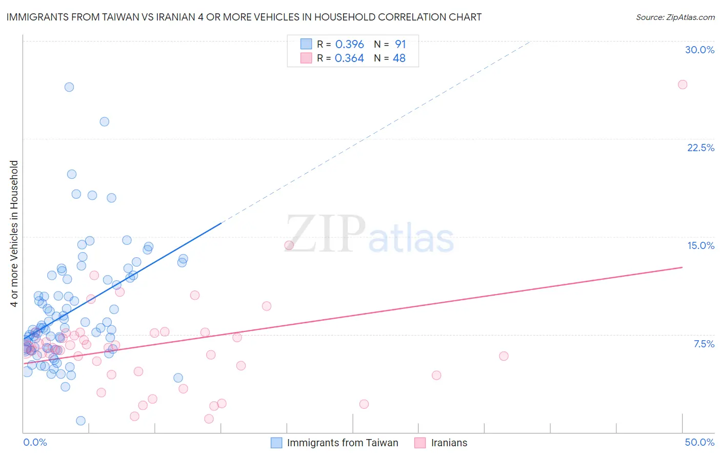 Immigrants from Taiwan vs Iranian 4 or more Vehicles in Household