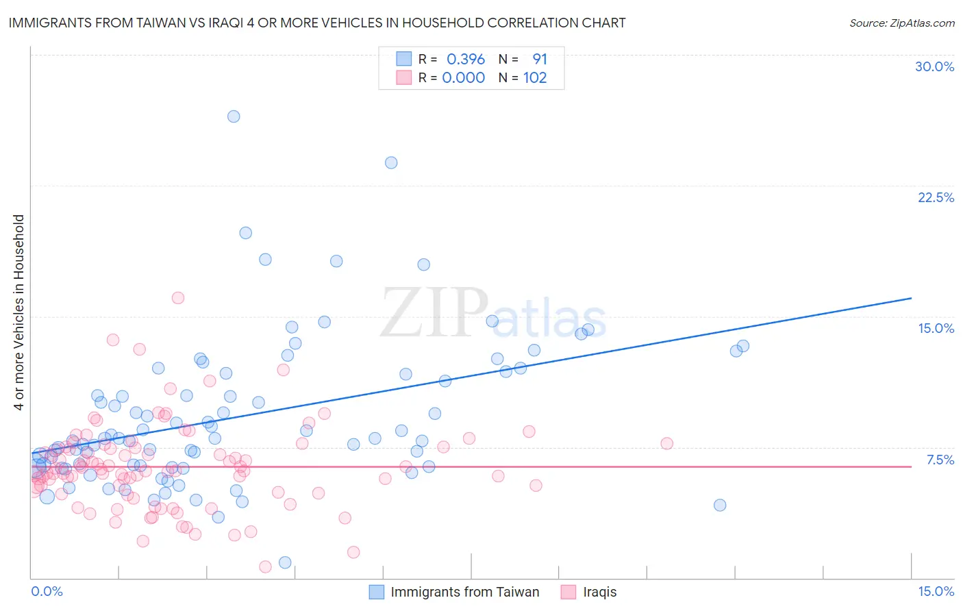 Immigrants from Taiwan vs Iraqi 4 or more Vehicles in Household