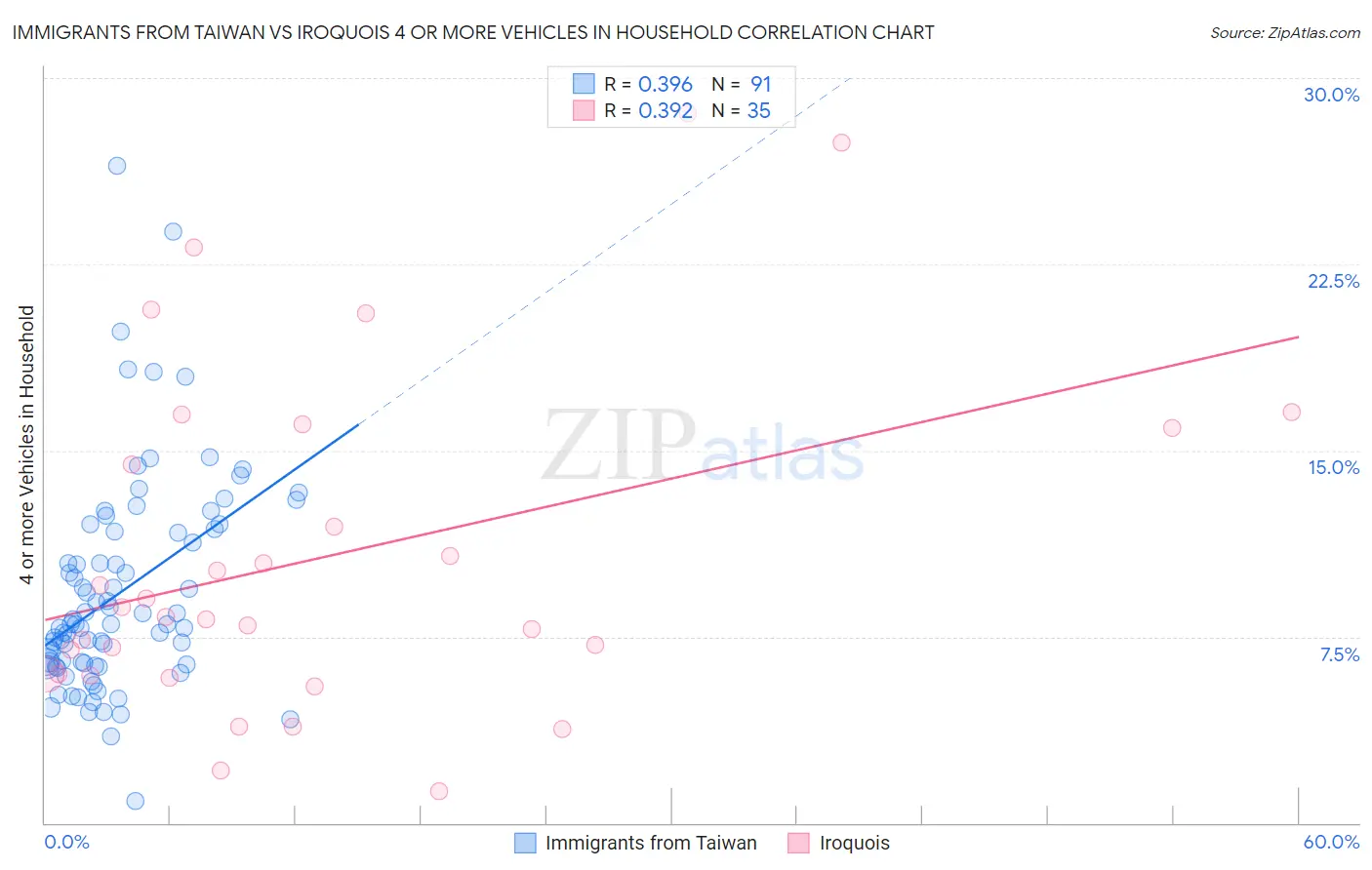 Immigrants from Taiwan vs Iroquois 4 or more Vehicles in Household