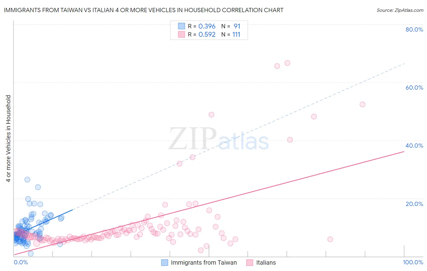 Immigrants from Taiwan vs Italian 4 or more Vehicles in Household