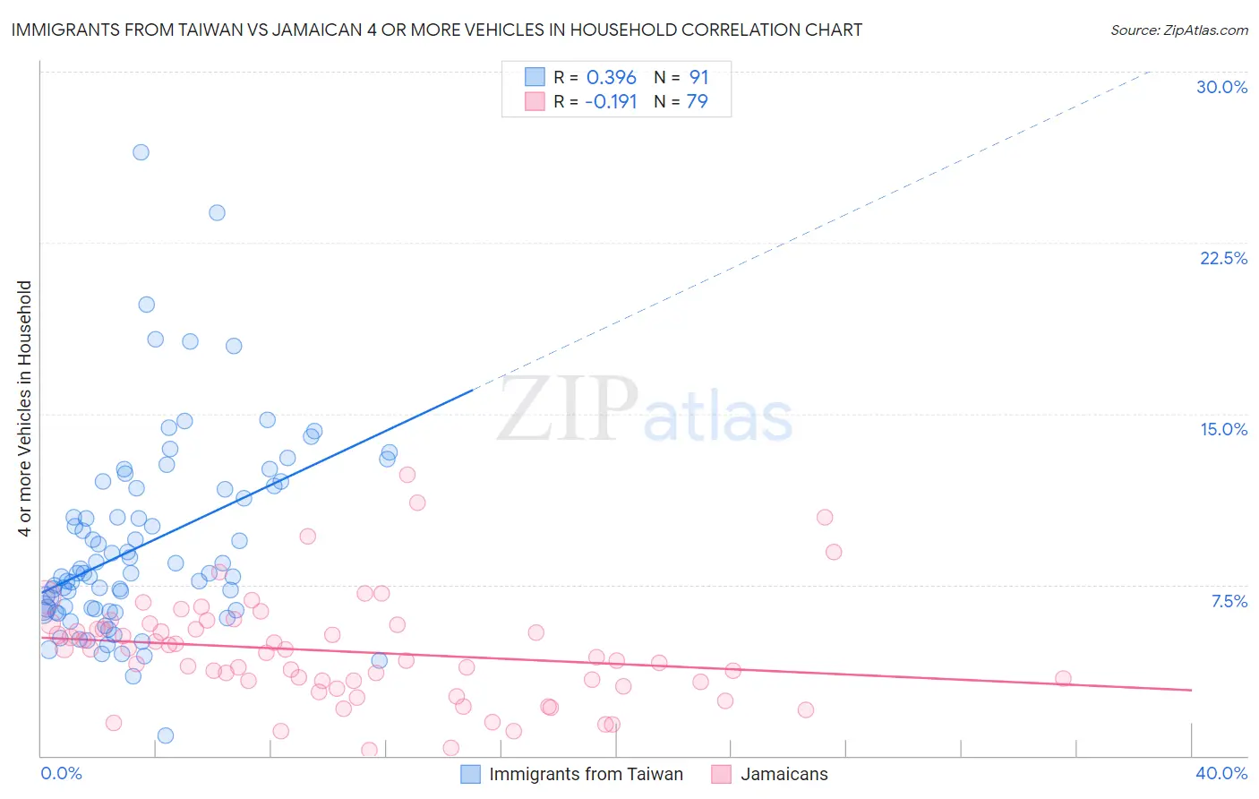 Immigrants from Taiwan vs Jamaican 4 or more Vehicles in Household