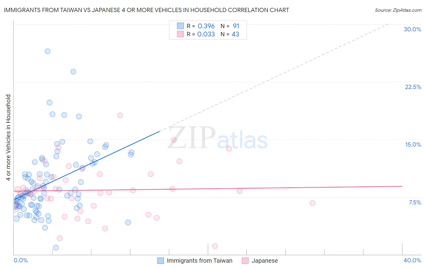 Immigrants from Taiwan vs Japanese 4 or more Vehicles in Household