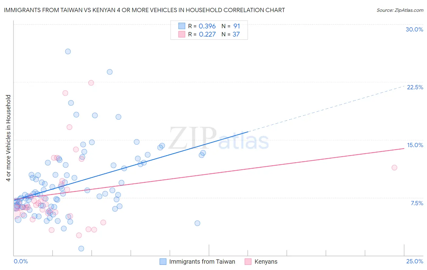 Immigrants from Taiwan vs Kenyan 4 or more Vehicles in Household