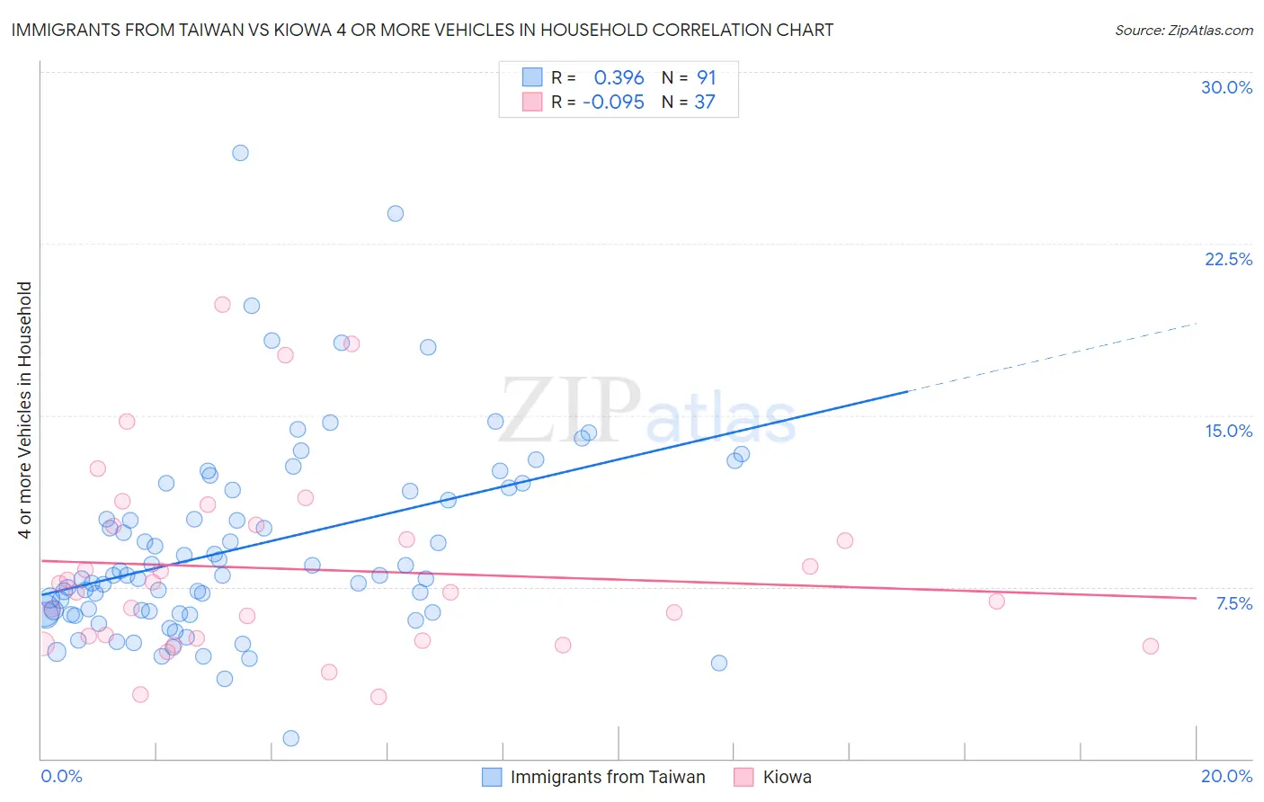 Immigrants from Taiwan vs Kiowa 4 or more Vehicles in Household