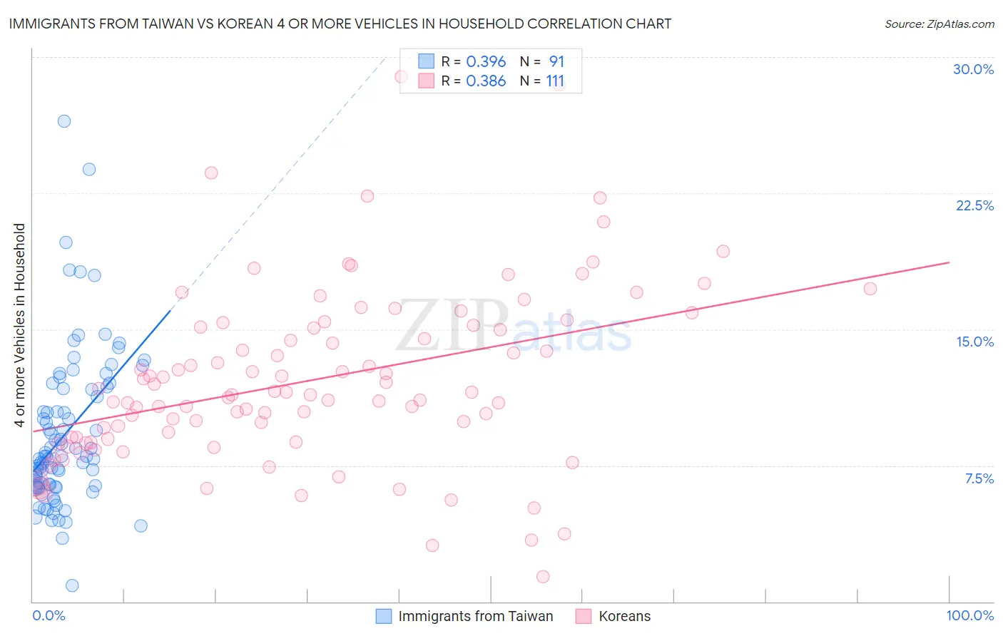 Immigrants from Taiwan vs Korean 4 or more Vehicles in Household