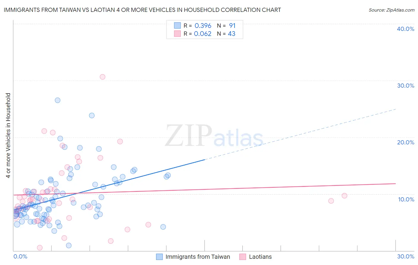 Immigrants from Taiwan vs Laotian 4 or more Vehicles in Household