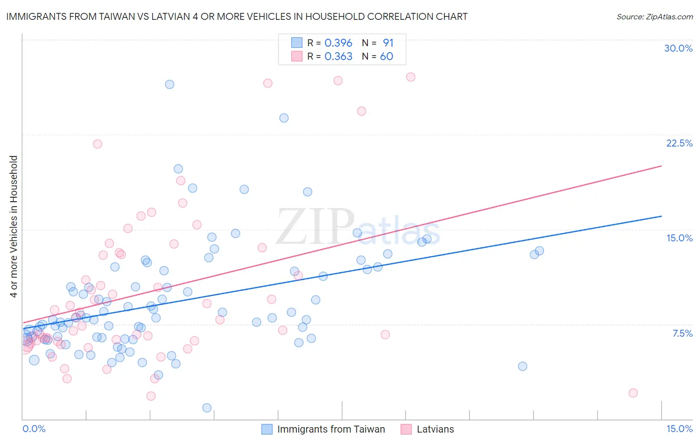 Immigrants from Taiwan vs Latvian 4 or more Vehicles in Household