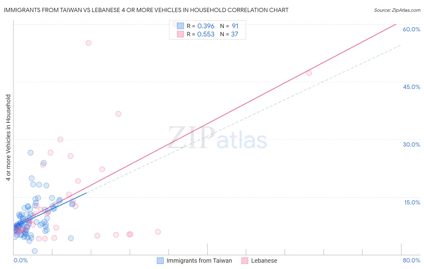 Immigrants from Taiwan vs Lebanese 4 or more Vehicles in Household